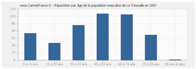 Répartition par âge de la population masculine de La Trimouille en 2007